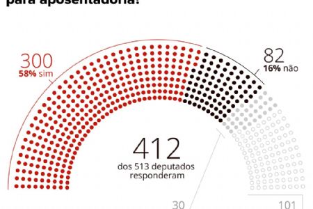 Quase 60% dos deputados eleitos se dizem a favor de idade m�nima para aposentadoria