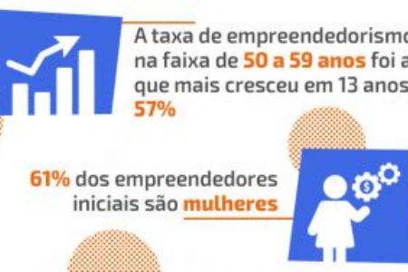 Aumenta a taxa de empreendedorismo entre pessoas acima de 50 anos