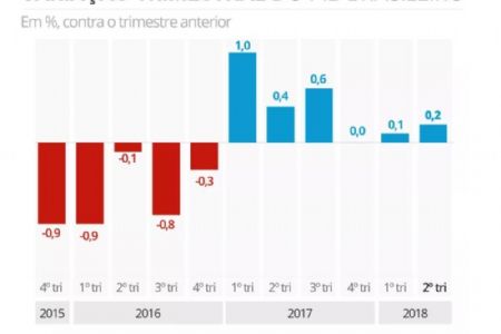 Economia tem expans�o de 1,74% no 3� trimestre, indica BC